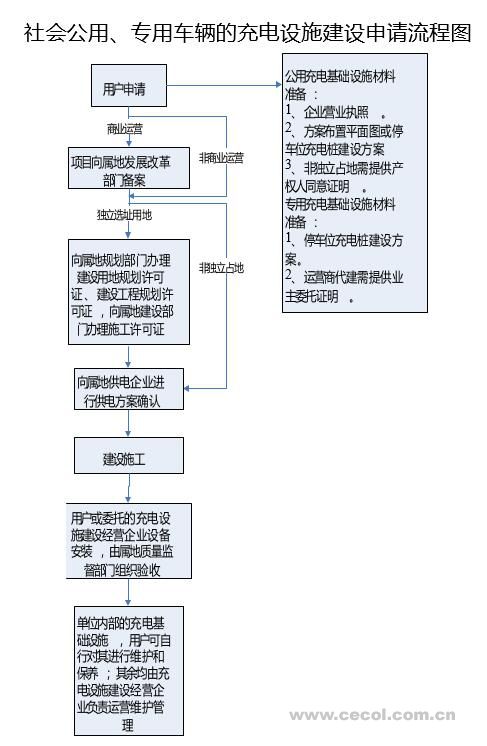 社會公用、專用車輛的充電設施建設申請流程圖 